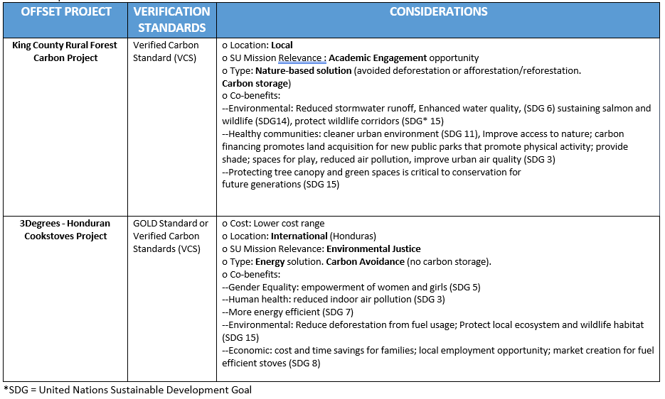 Table featuring Offsets data for FY23