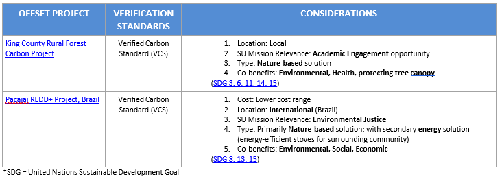 Table featuring Offsets data for FY23