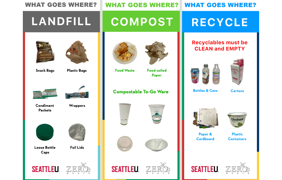 Graphic showing what goes in landfill (snack bags, plastic bags, condiment packets, wrappers, loose bottle caps, foil lids), compost (food waste, food-soiled paper, compostable to-go ware), and recycle (must be clean and empty. bottles and cans, cartons, paper and cardboard, and plastic containers)