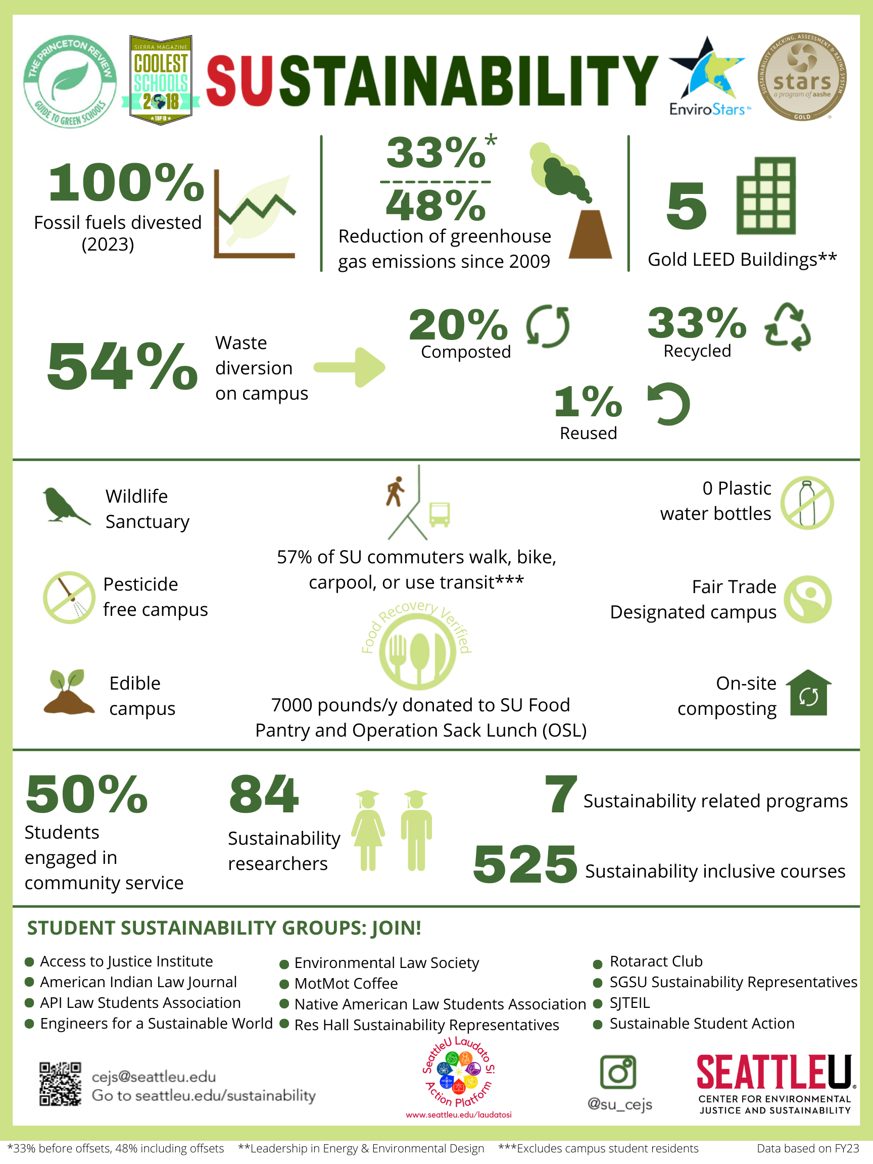SUstainability Infographic - 100% fossil fuel divested
