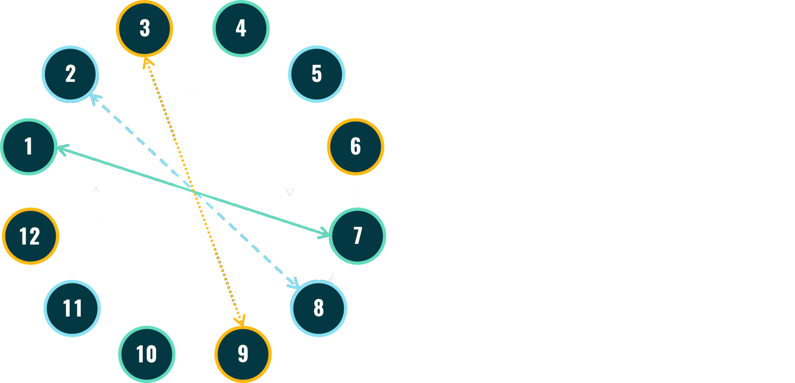 one circle of smaller circles, each numbered up to 12. lines across the interior of the circle marking that circles across the larger circle are connected and rotating clockwise