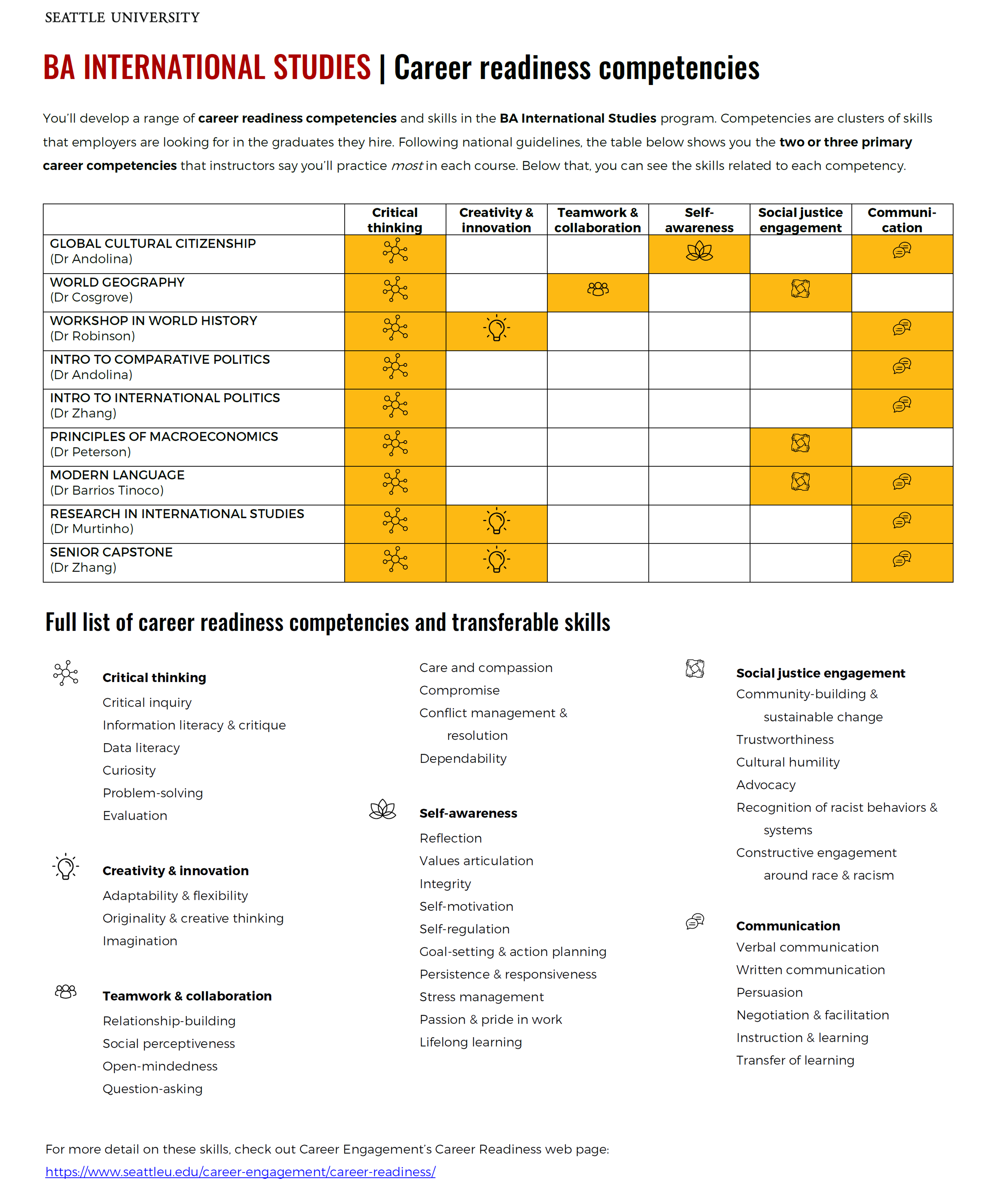INST Career readiness competencies table as an image
