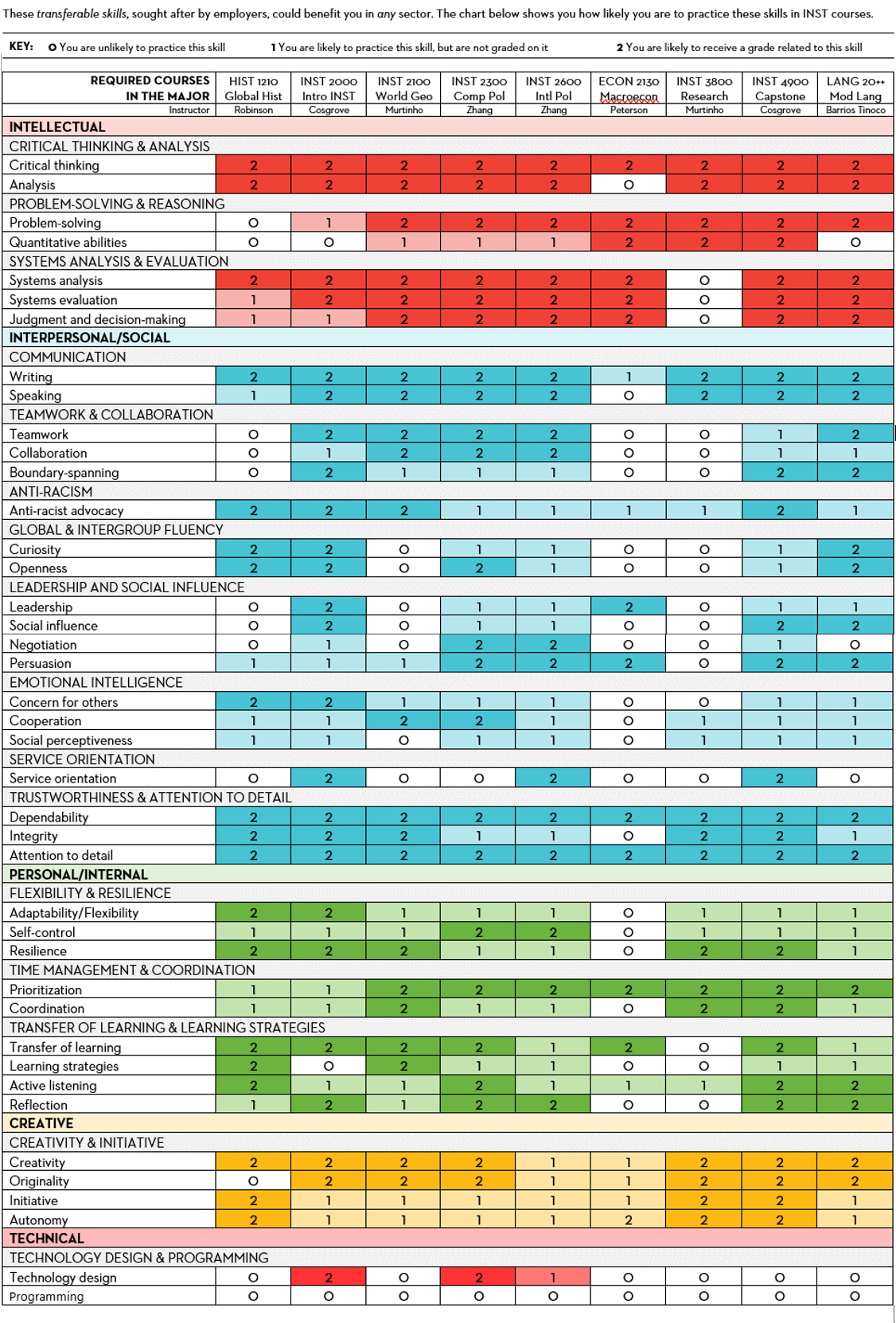 Image of full career readiness program map for International Studies