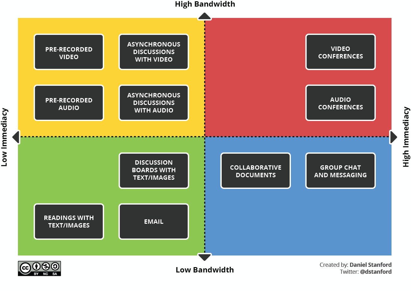 Matrix showing different types of teaching options based on available bandwidth