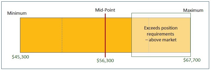 Such rates are beyond the market competitive rate, as represented by Midpoint