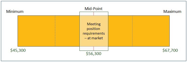 The rate of pay equivalent to market median.