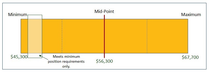 The lowest rate observed in the market below which no employee in the MRR is to be paid