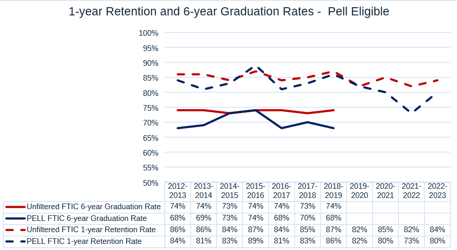 1-year Retention and 6-year Graduation Rates - Pell Eligible