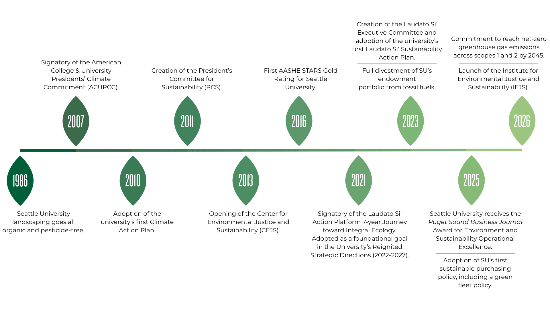 A timeline detailing the sustainability actions and initatives taken by Seattle University from 1986-2026