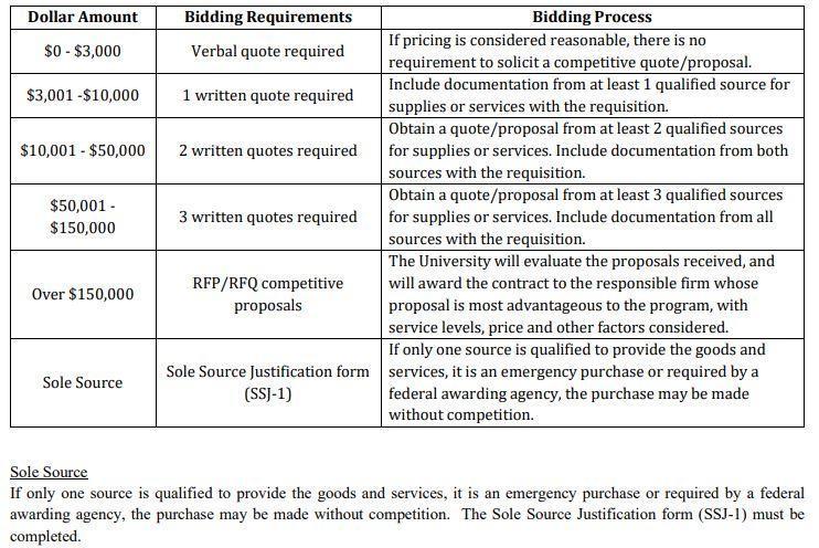 Competitive Bidding Thresholds