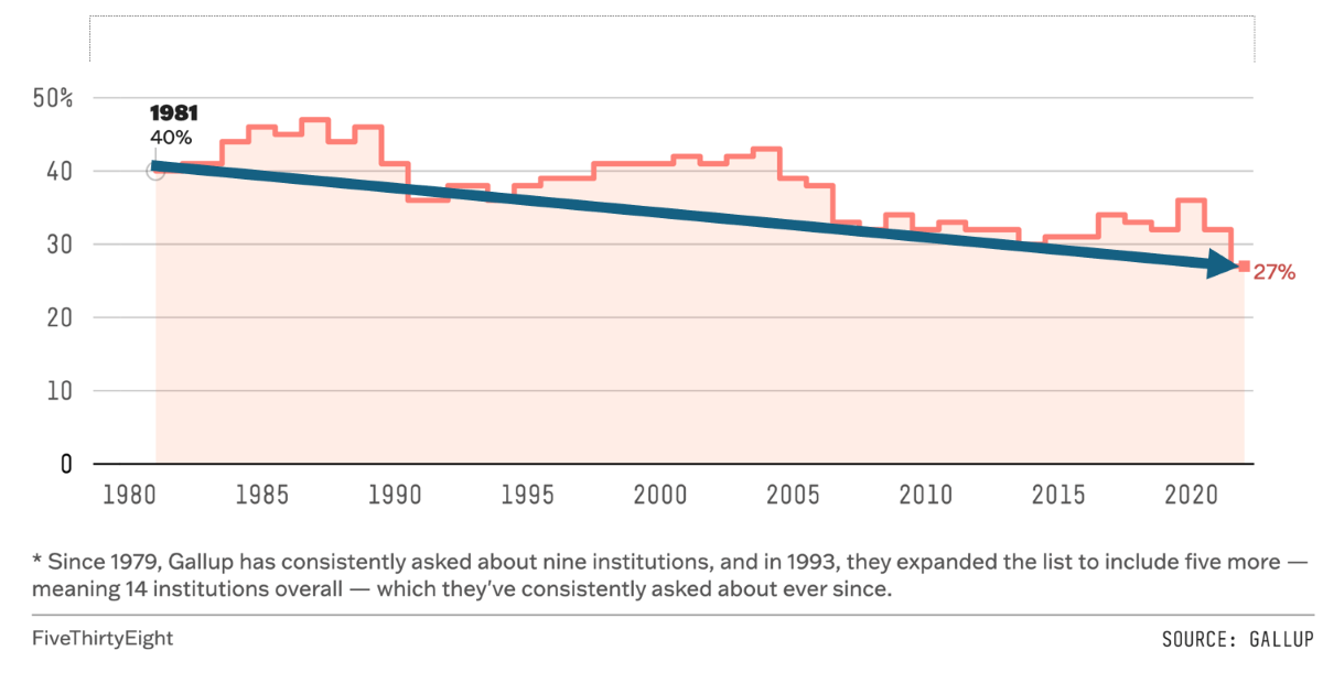 Gallup Graph showing declining trust since 1981