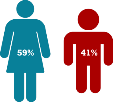 PMBA gender distribution chart