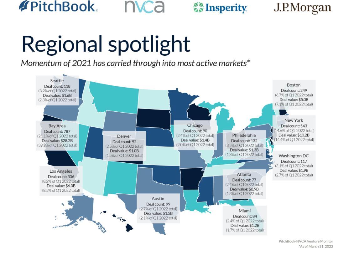 Map of US showing venture capital activity in Q1 2022. Seattle raised $1.6b in 118 deals