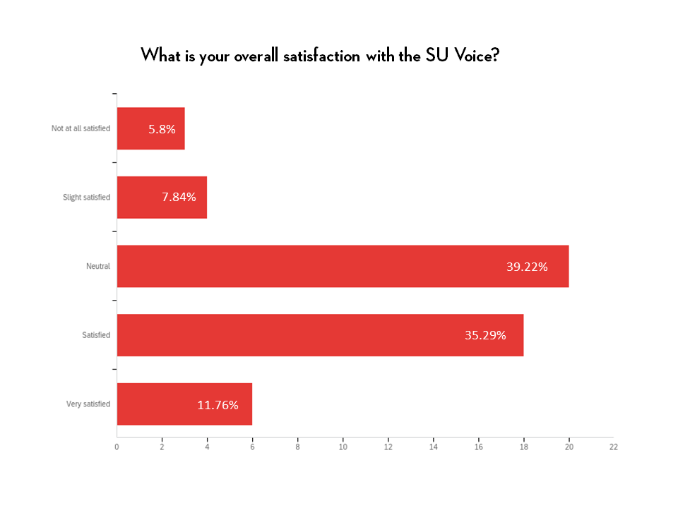 A bar graph that illustrates the how satisfied or unsatisfied respondents are with the newsletter