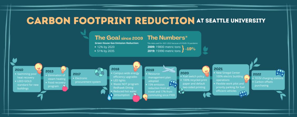 The landscape version of the Carbon Reduction Infographic 2022