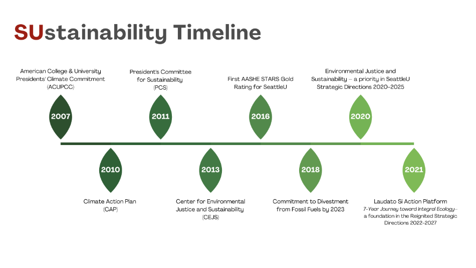 A timeline depicting major events related to sustainability at SU