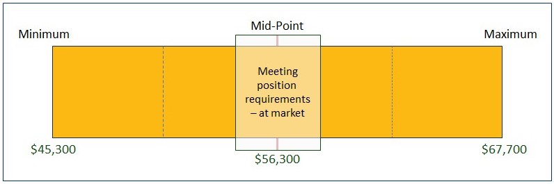 Graphic showing MRR salary range from low to high indicating mid-point as meeting position requirements at market.