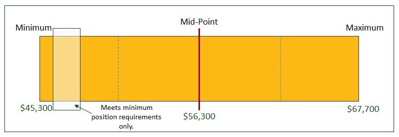 Graphic showing MRR salary range from low to high indicating low quartile as meets minimum position requirements.