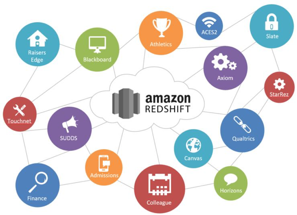 An infographic of Amazon Redshift