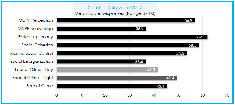 Bar chart of 2017 Seattle U Public Safety Survey results