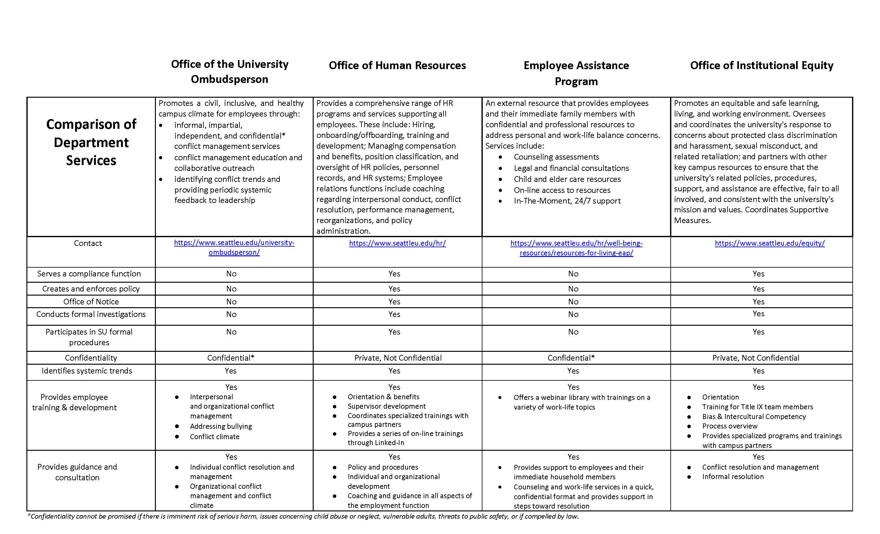 Comparison of Department Services for Employees Chart