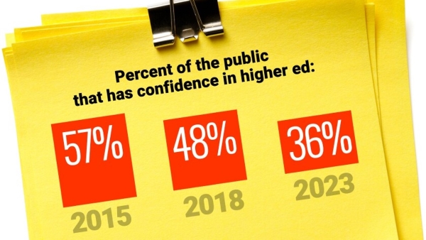 Confidence in Higher Ed Graph