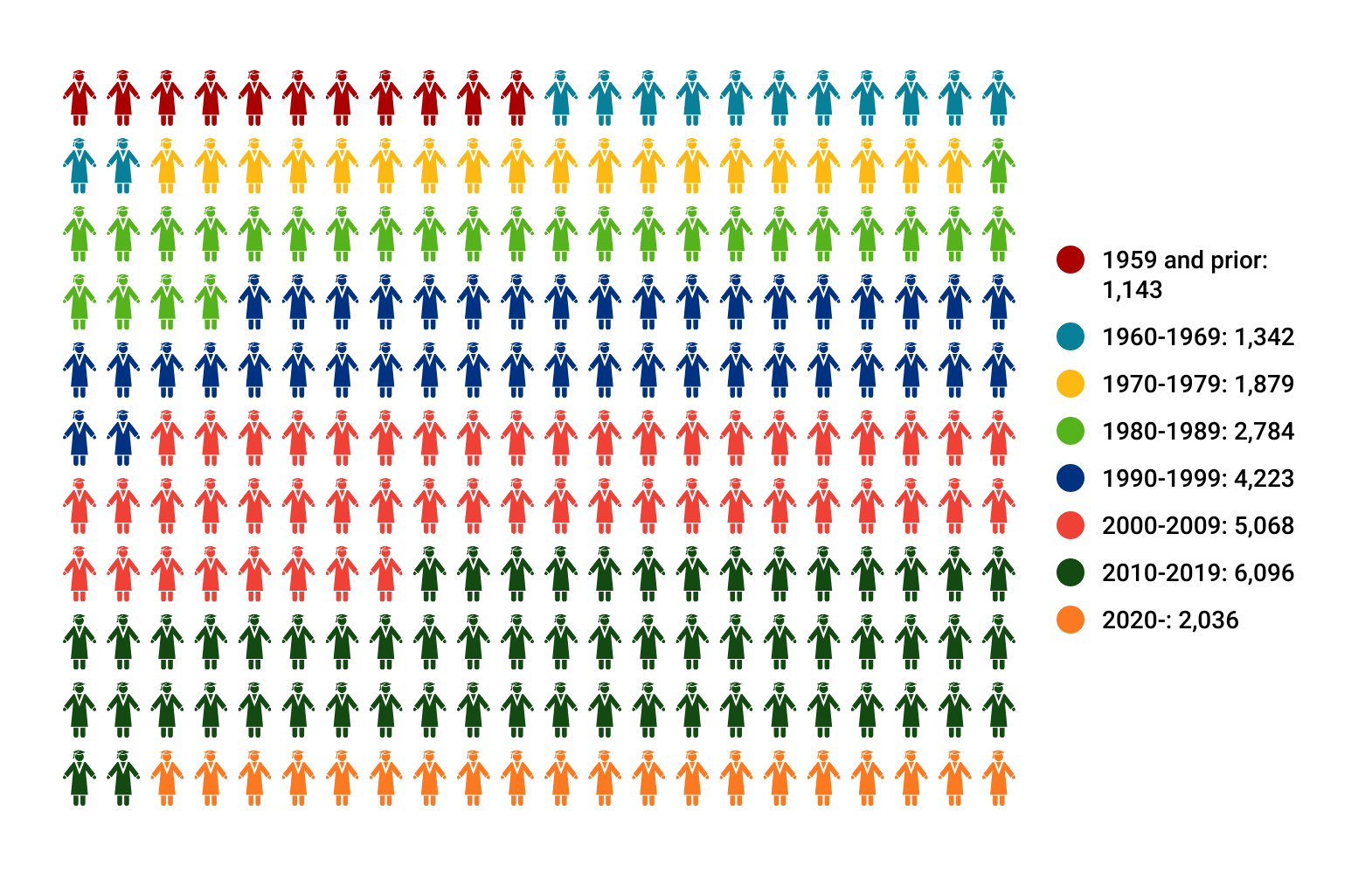 A chart showing the number of graduates per decade