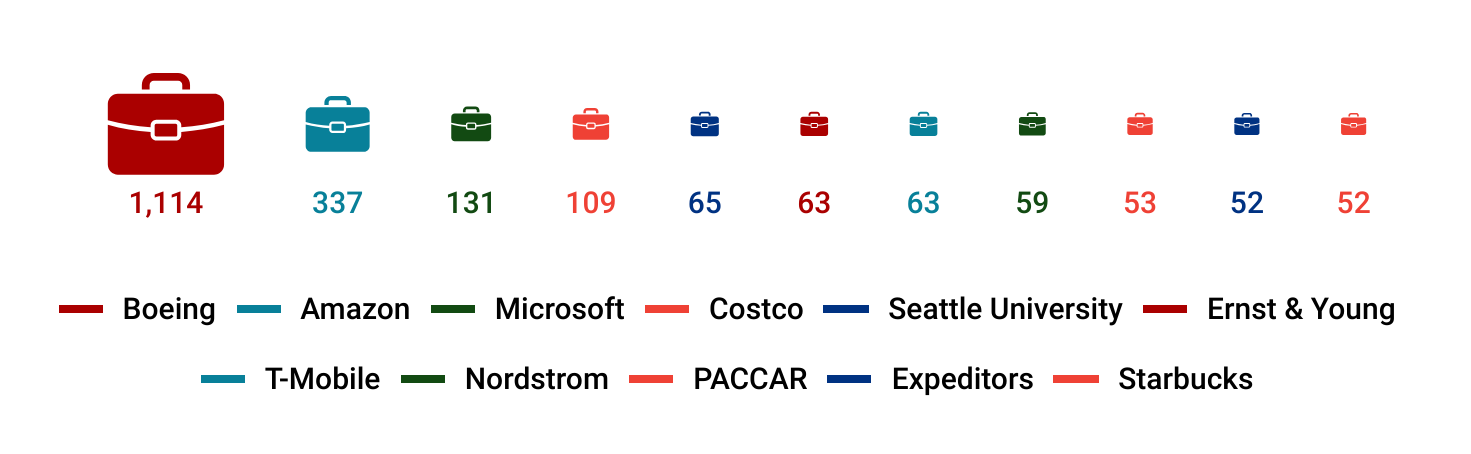 An infographic showing the top 10 employers of Albers alumni