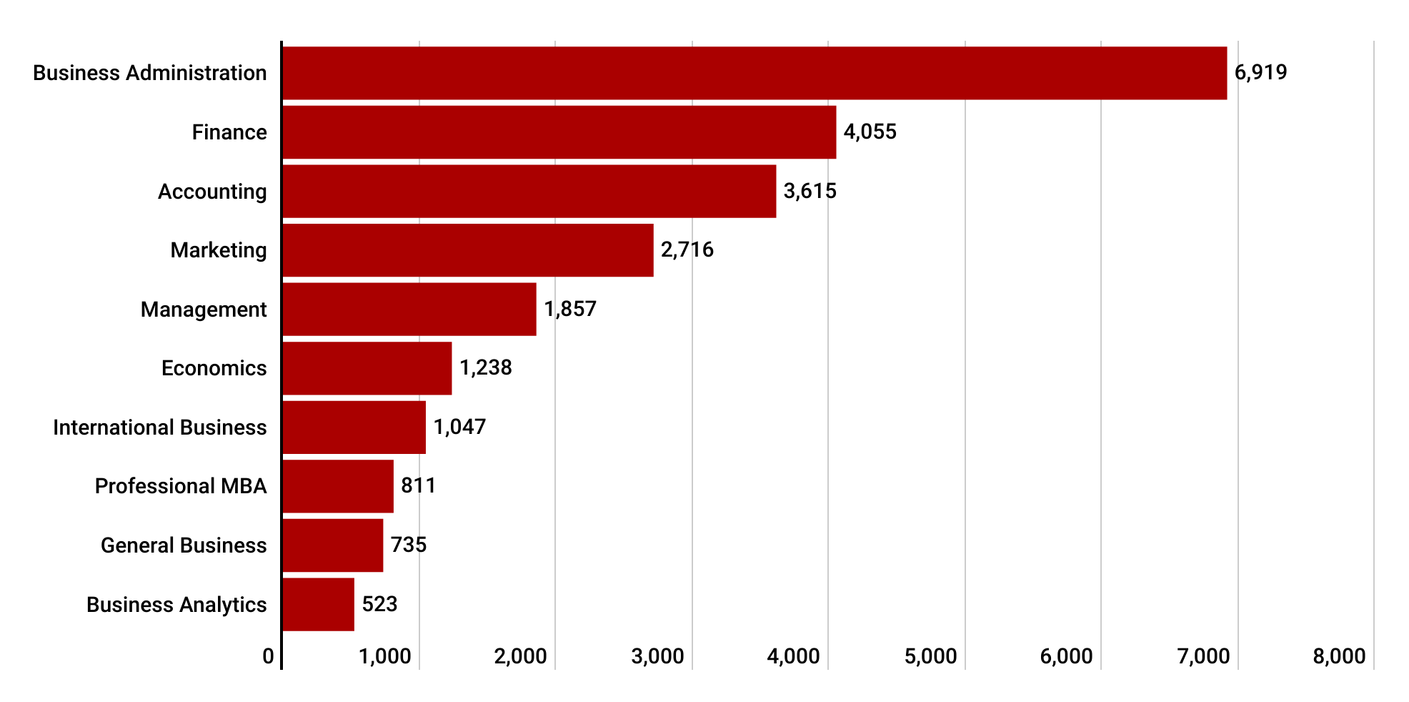 A chart showing the top 10 majors in Albers