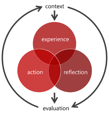 Visual representation of the Ignatian Pedagogical Paradigm - Context and Evaluation as outer components and Experience, Reflection, and Action as three central interlocking circles
