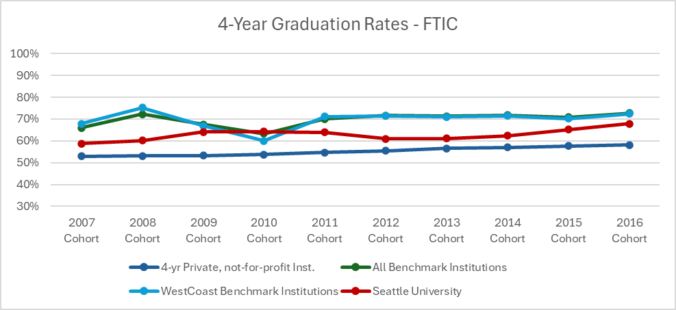 Graphic image with chart: See '4-Year Graduation Rates - FTIC' table below for details.