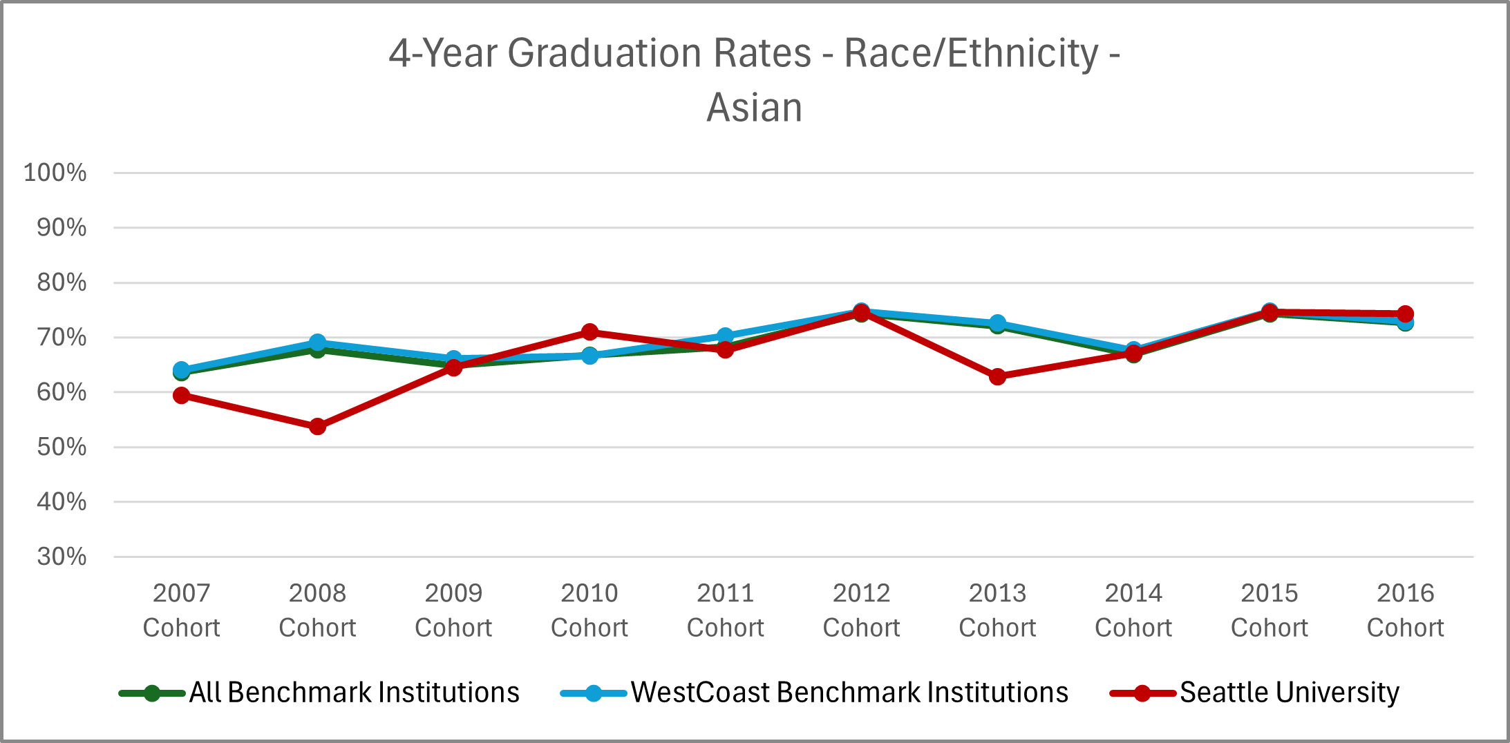 Graphic image with chart: See '4-Year Graduation Rates - Race/Ethnicity - Asian' table below for details.