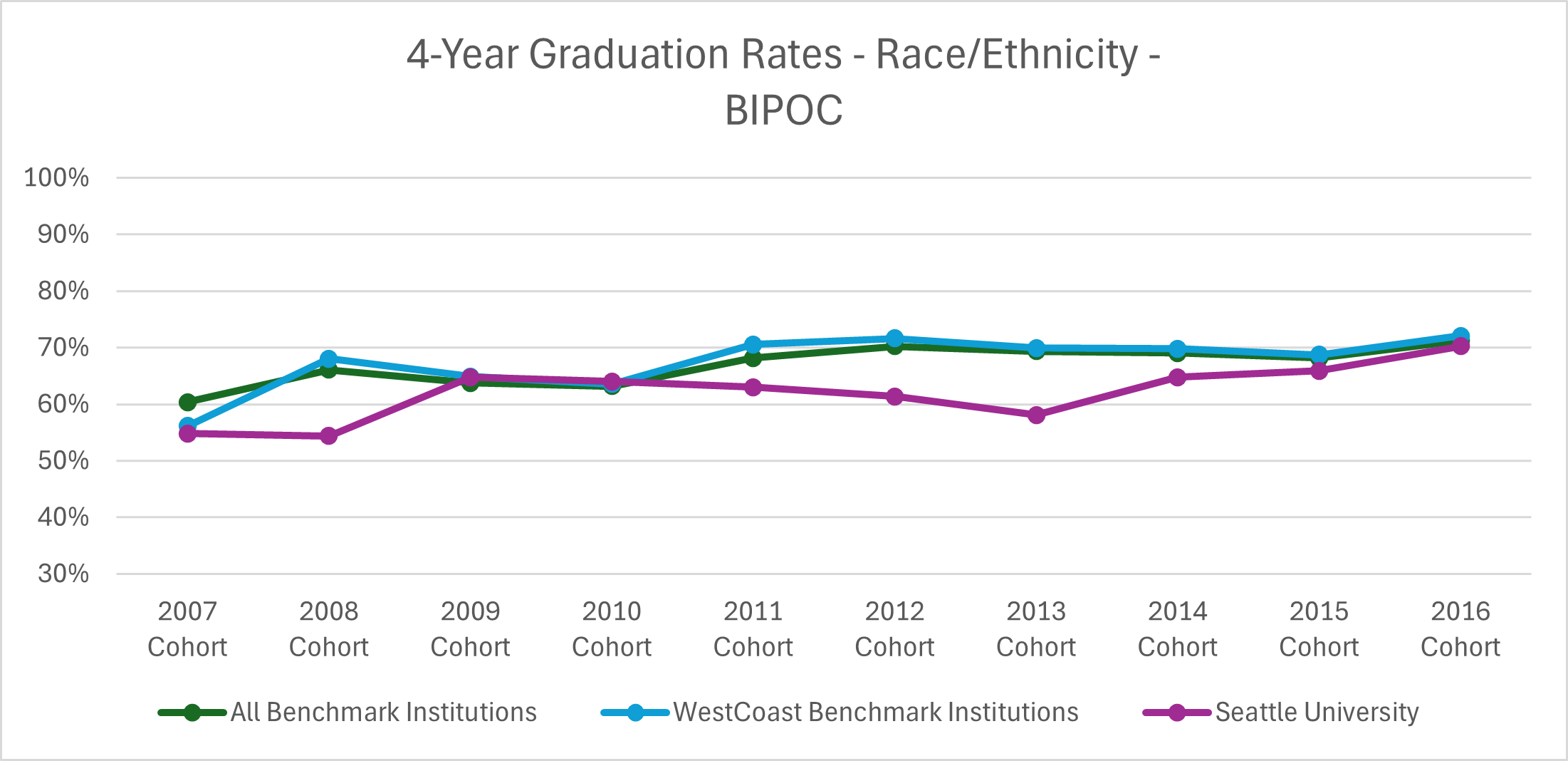 Graphic image with chart: See '4-Year Graduation Rates - Race/Ethnicity - BIPOC' table below for details.