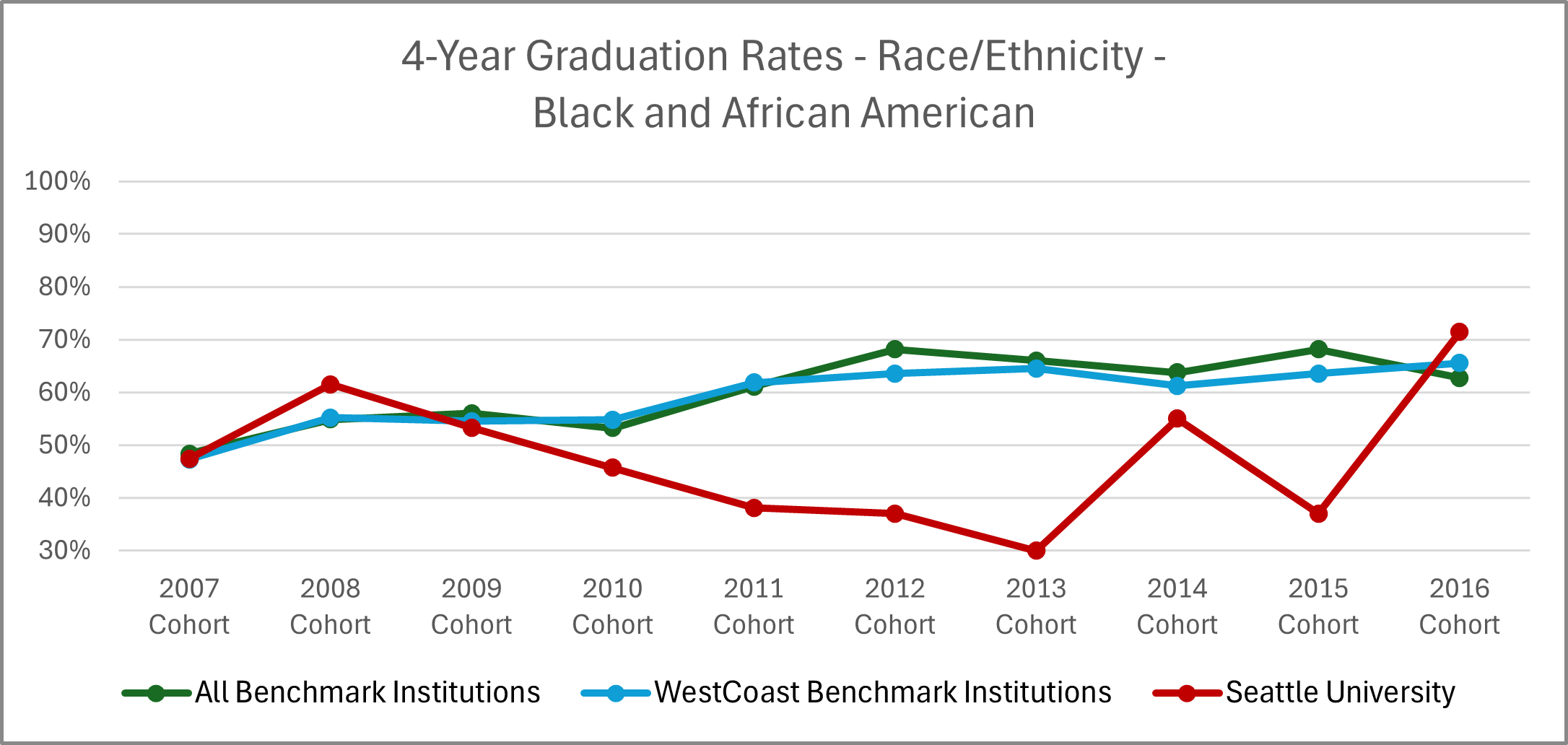 Graphic image with chart: See '4-Year Graduation Rates - Race/Ethnicity - Black and African American' table below for details.