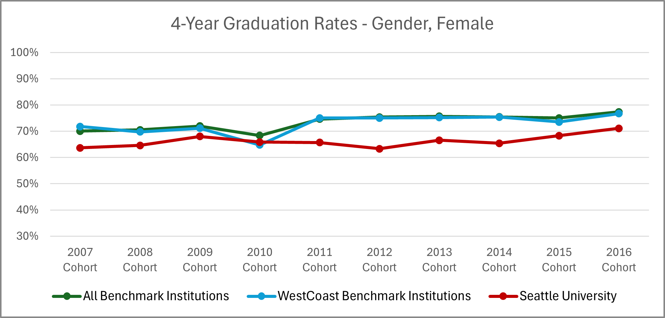 Graphic image with chart: See '4-Year Graduation Rates - Gender, Female' table below for details.