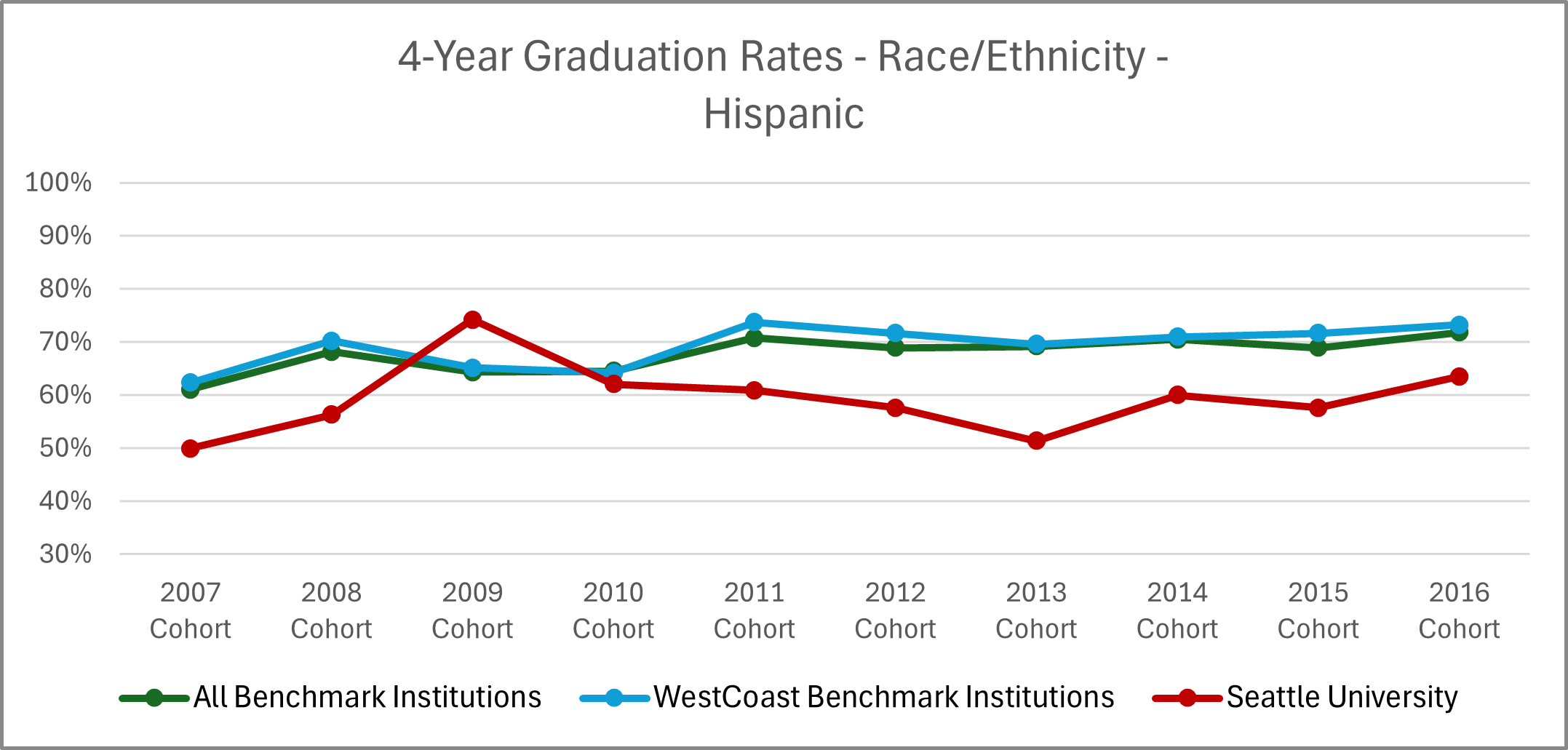 Graphic image with chart: See '4-Year Graduation Rates - Race/Ethnicity - Hispanic' table below for details.