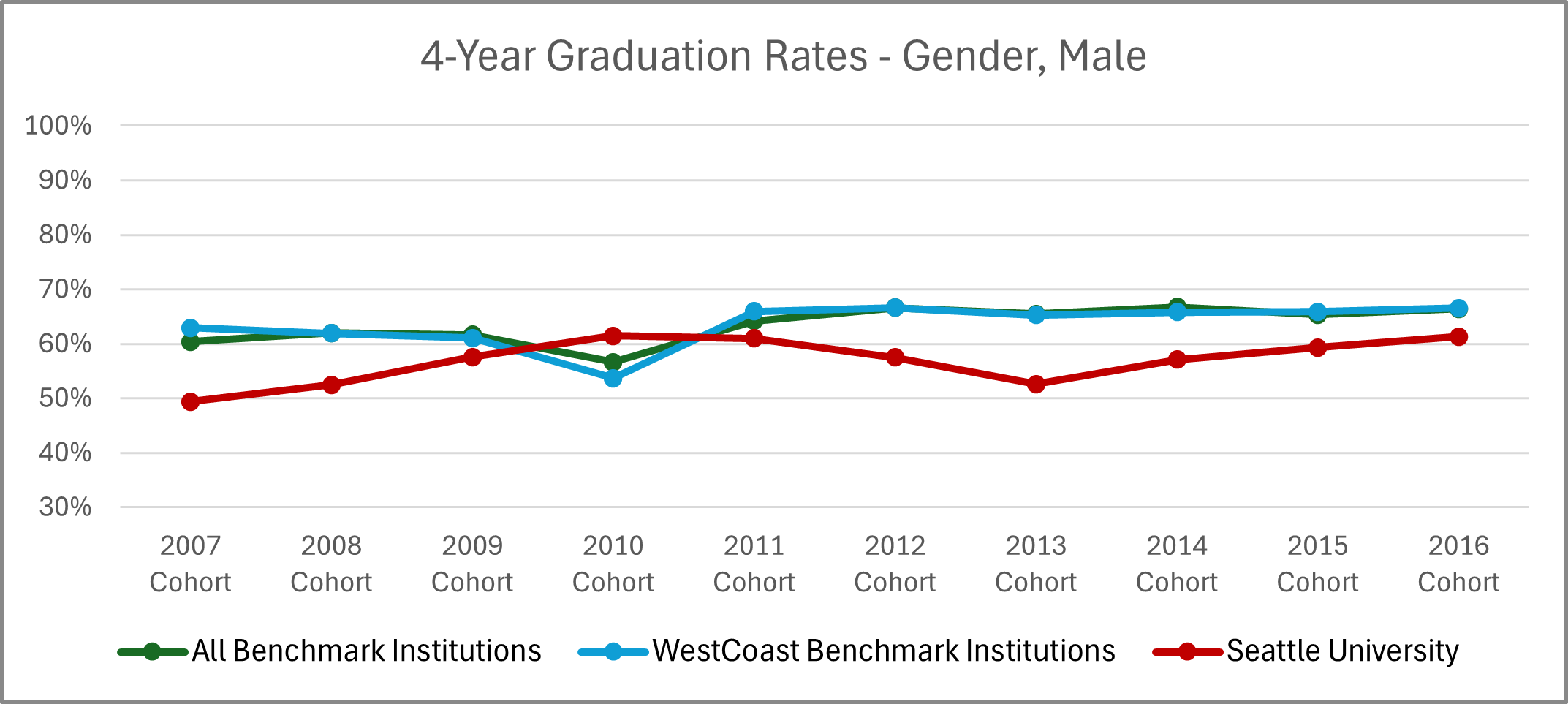 Graphic image with chart: See '4-Year Graduation Rates - Gender, Male' table below for details.