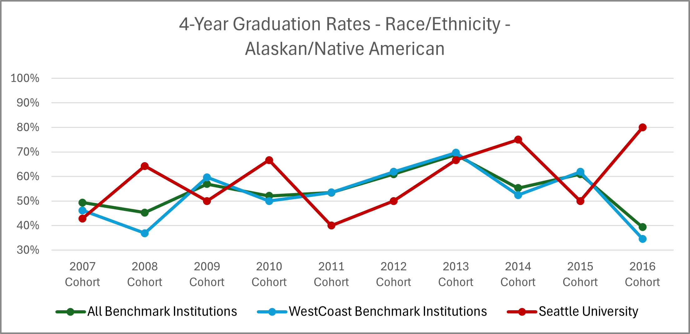 Graphic image with chart: See '4-Year Graduation Rates - Race/Ethnicity - Alaskan/Native American' table below for details.