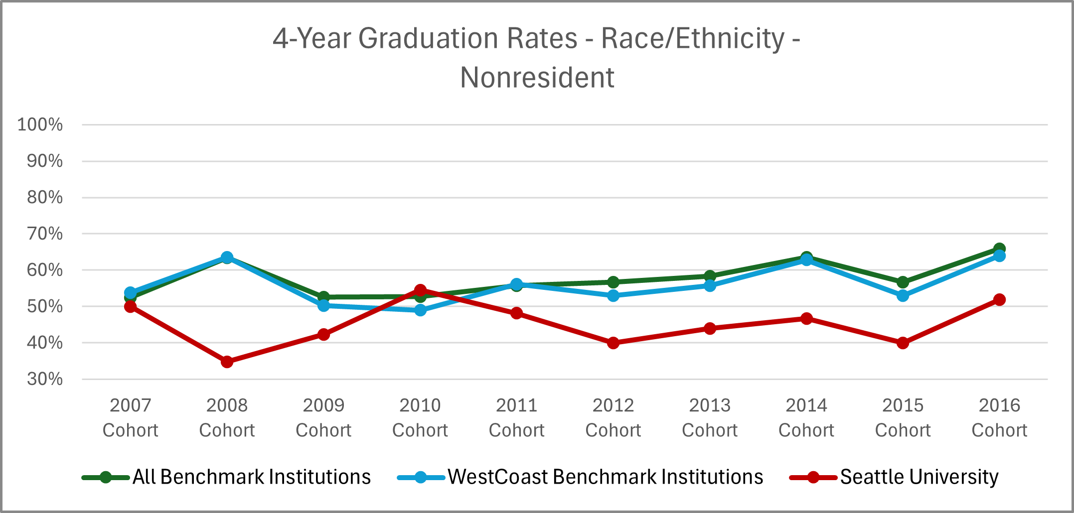 Graphic image with chart: See '4-Year Graduation Rates - Race/Ethnicity - Nonresident Students' table below for details.