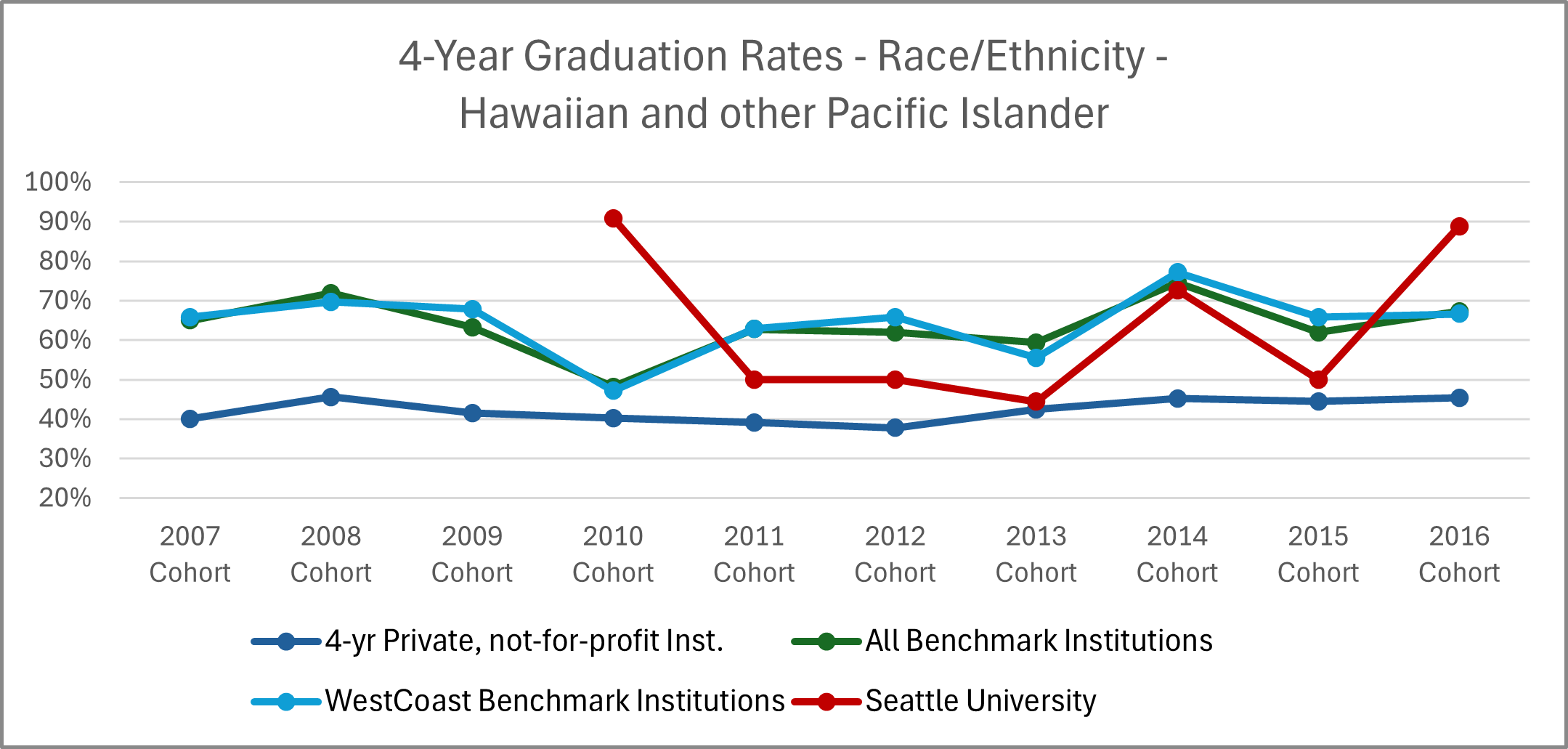 Graphic image with chart: See '4-Year Graduation Rates - Race/Ethnicity - Hawaiian and other Pacific Islander' table below for details.