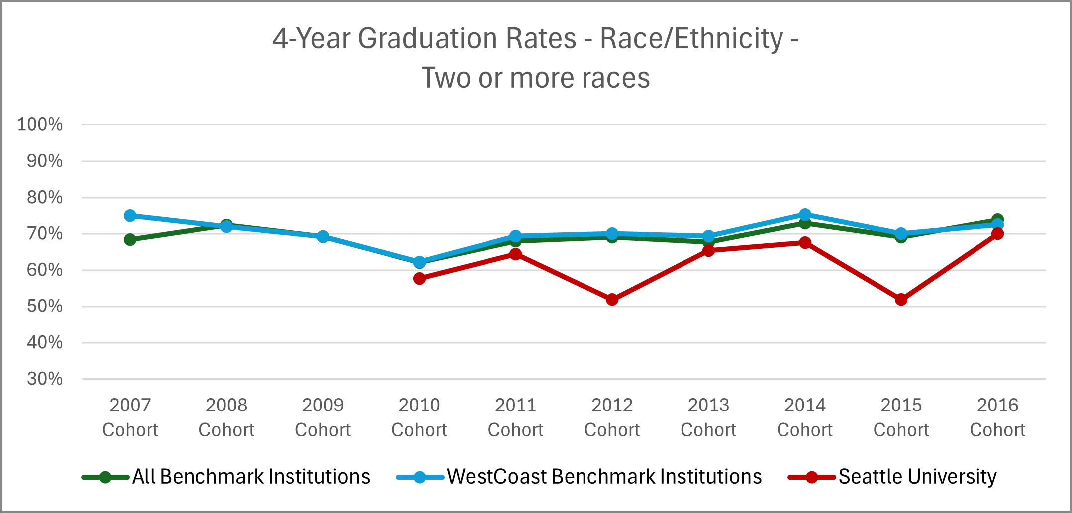 Graphic image with chart: See '4-Year Graduation Rates for Students Identifying as Two or More Races' table below for details.