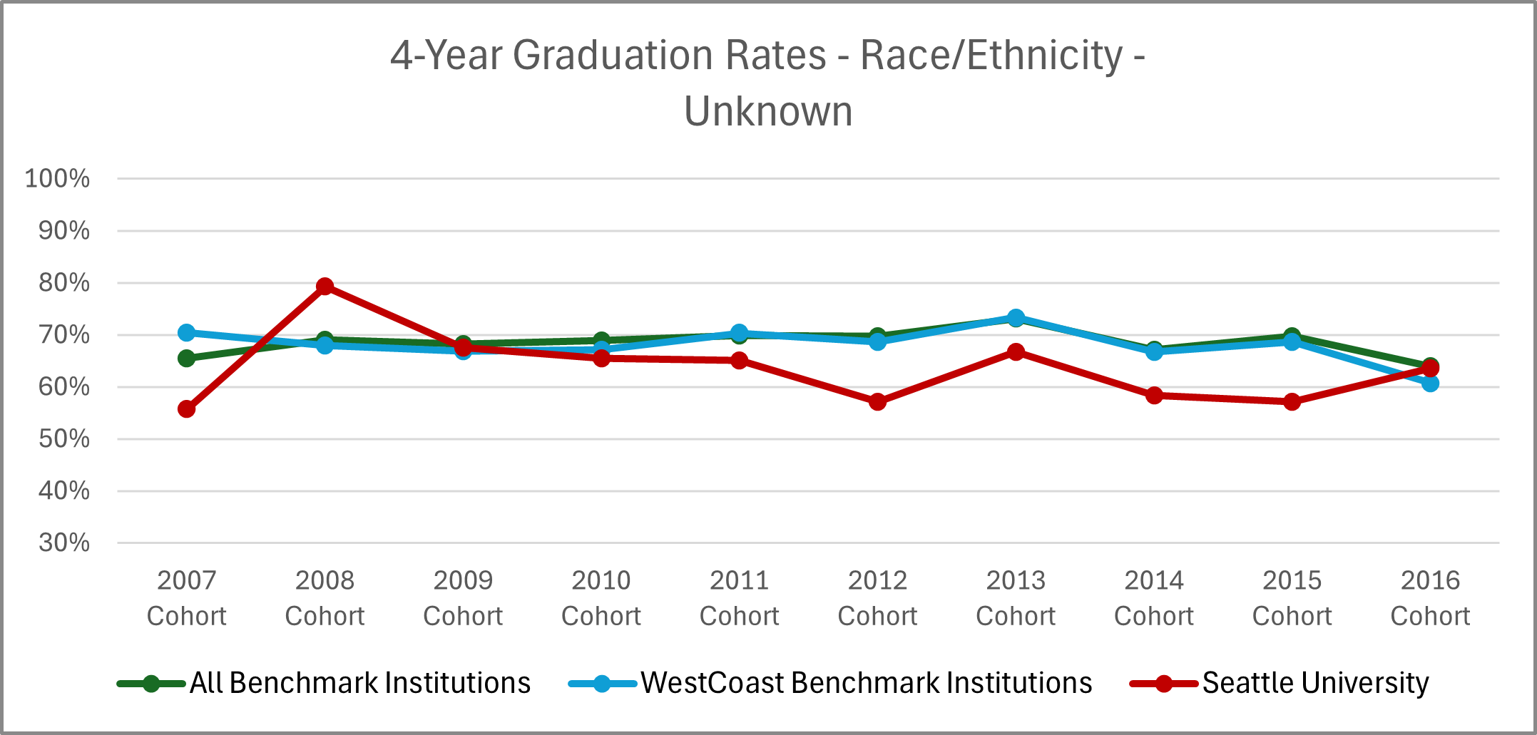 Graphic image with chart: See '4-Year Graduation Rates - Race/Ethnicity - Unknown' table below for details.