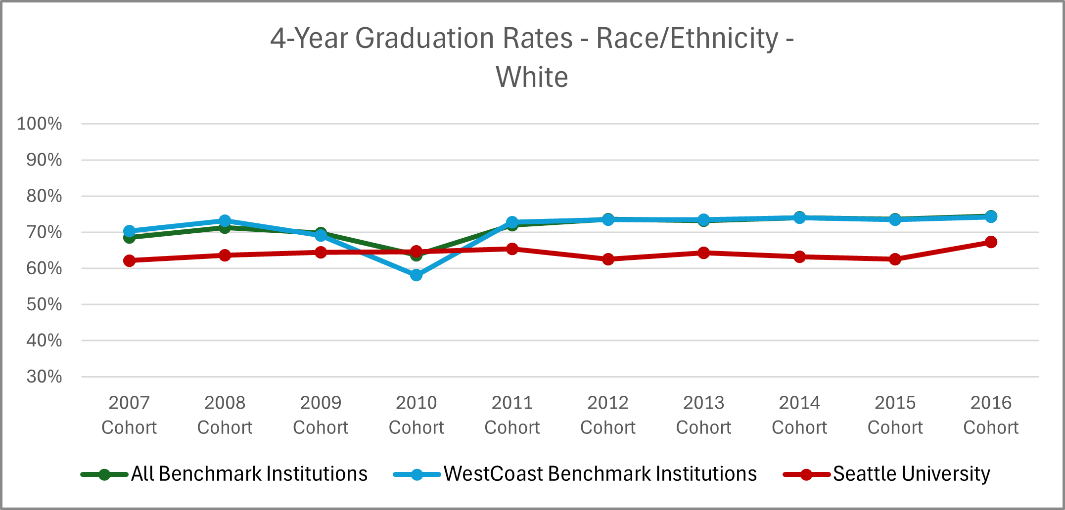 Graphic image with chart: See '4-Year Graduation Rates - Race/Ethnicity - White' table below for details.