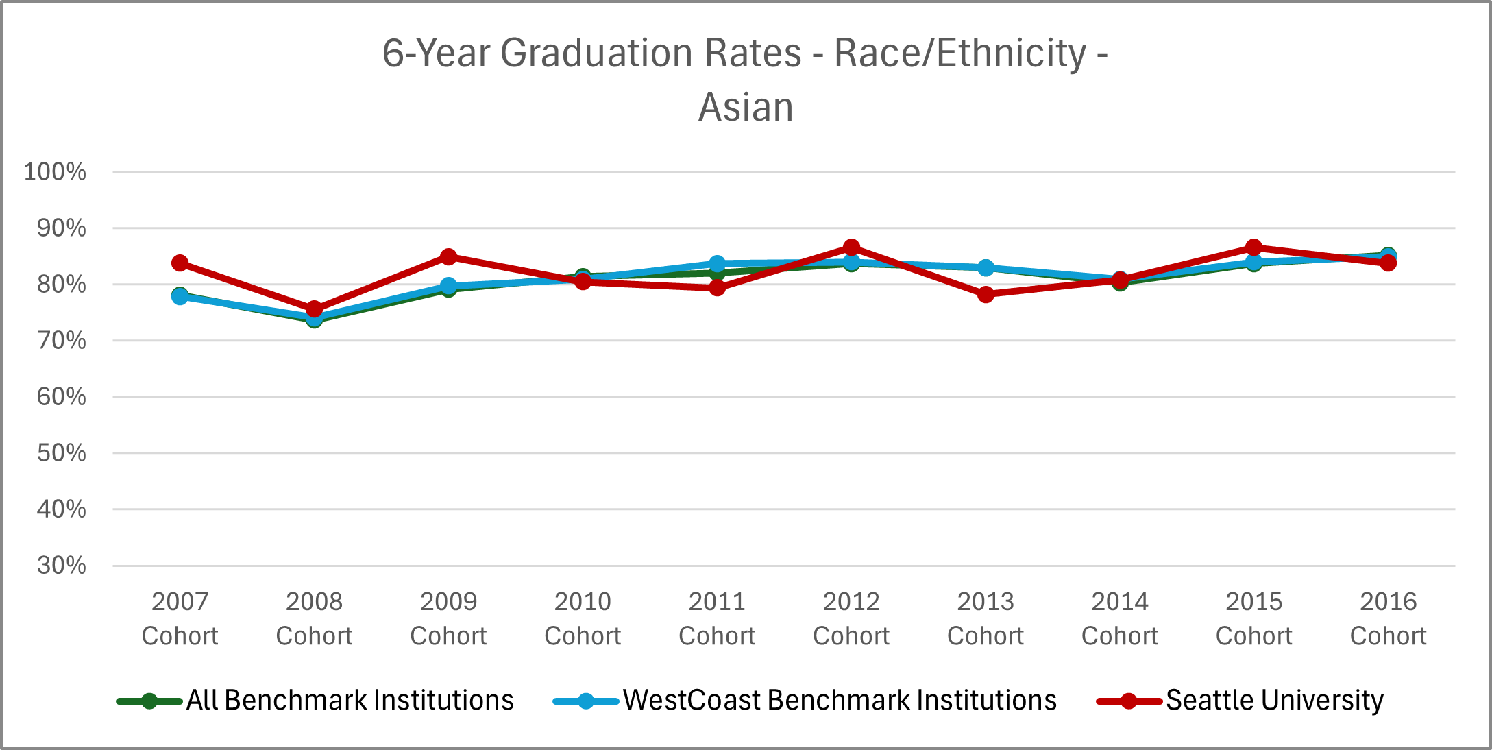 Graphic image with chart: See '6-Year Graduation Rates - Race/Ethnicity - Asian' table below for details.