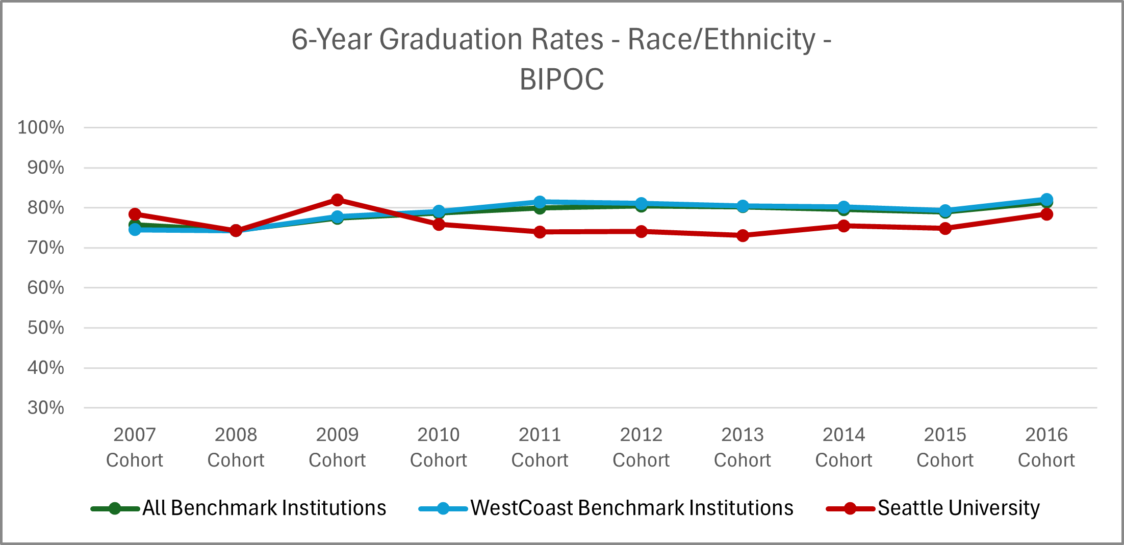 Graphic image with chart: See '6-Year Graduation Rates - Race/Ethnicity - BIPOC' table below for details.