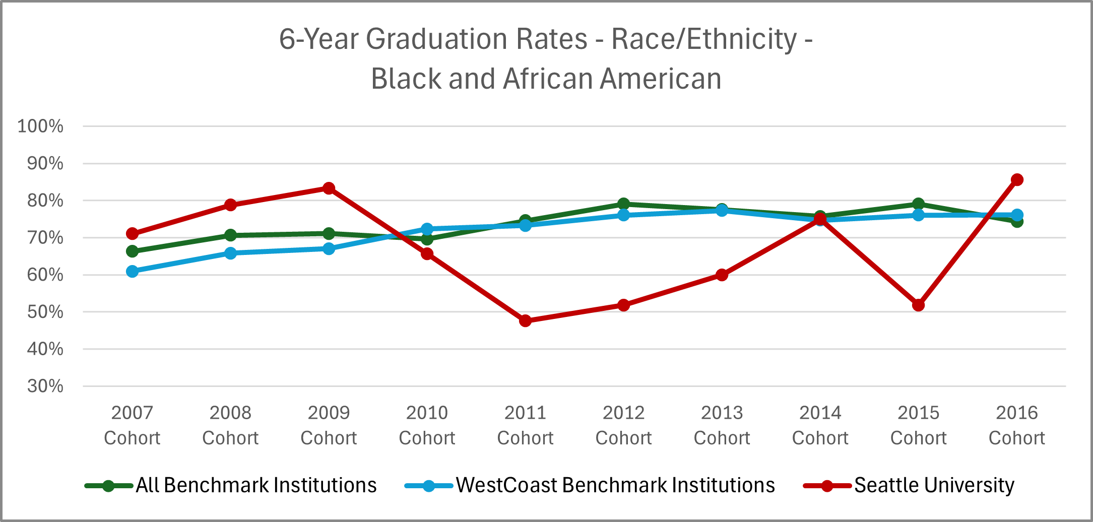 Graphic image with chart: See '6-Year Graduation Rates - Race/Ethnicity - Black and African American' table below for details.