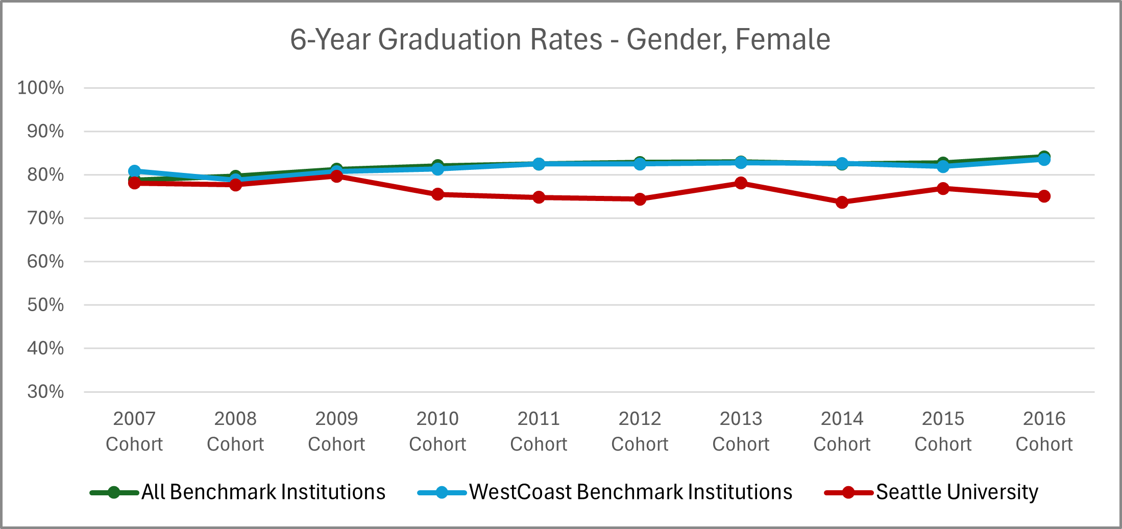 Graphic image with chart: See '6-Year Graduation Rates - Gender, Female' table below for details.