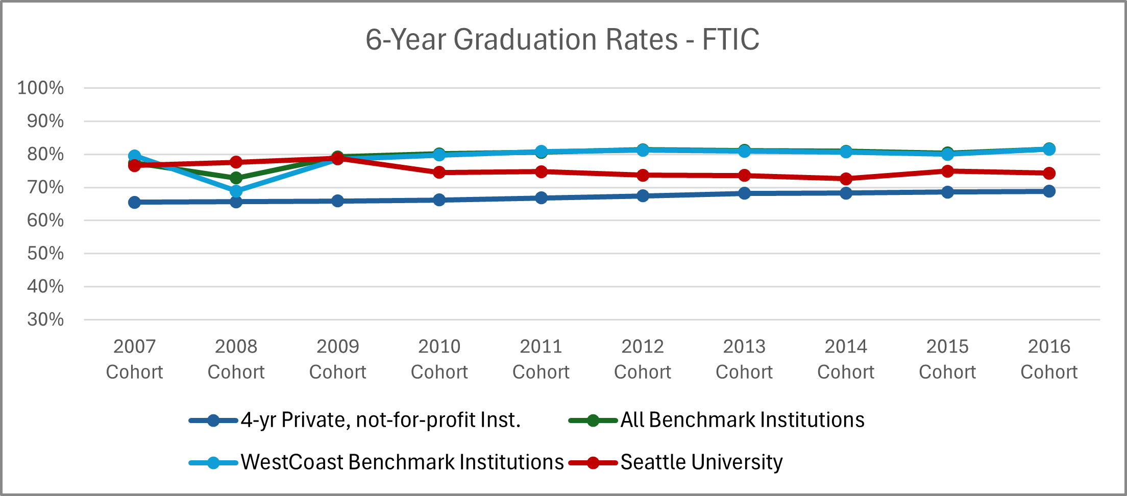 Graphic image with chart: See '6-Year Graduation Rates - FTIC' table below for details.