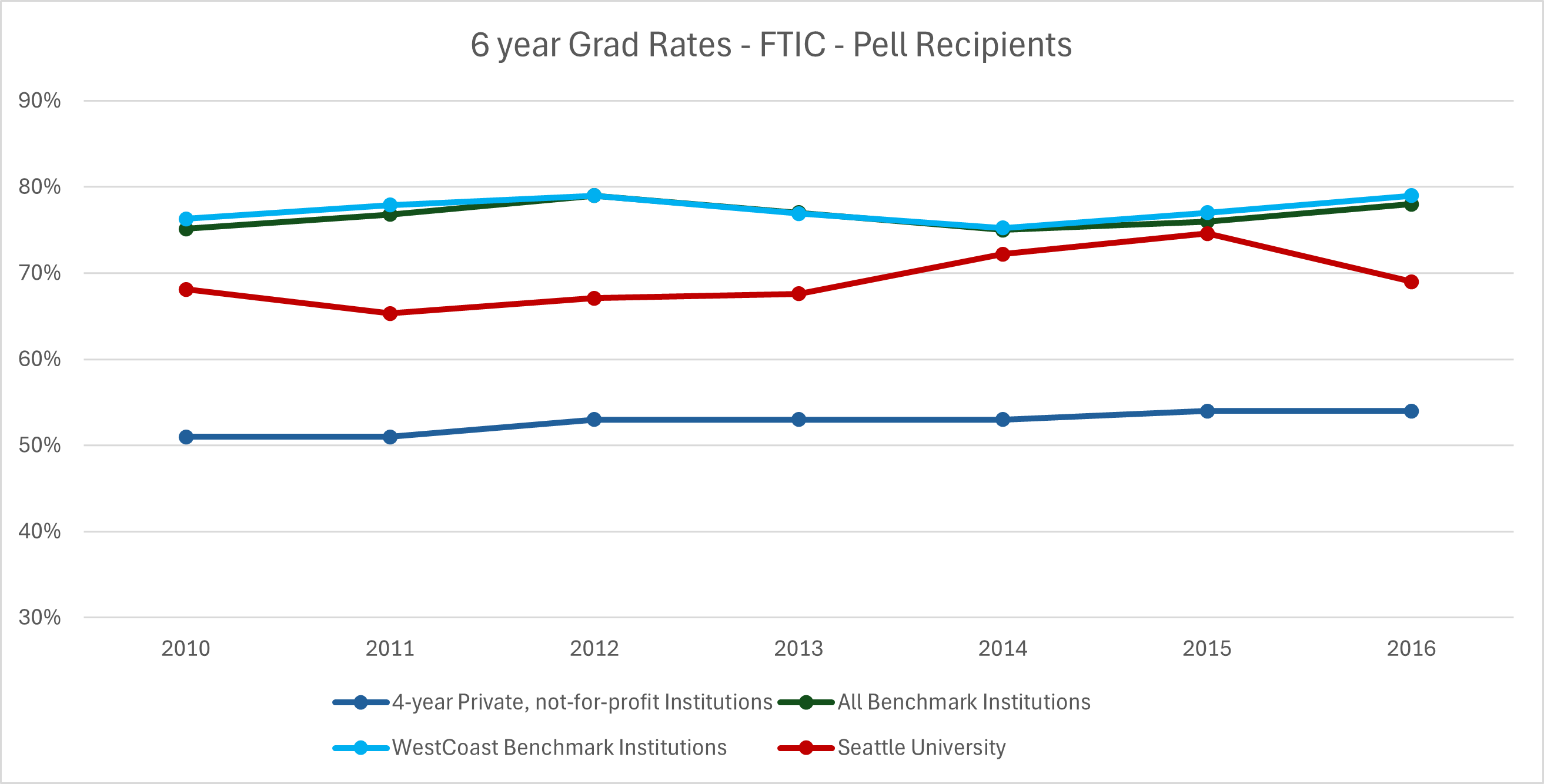 Graphic image with chart: See '6 Year Grad Rates - FTIC - Pell Recipients' table below for details.