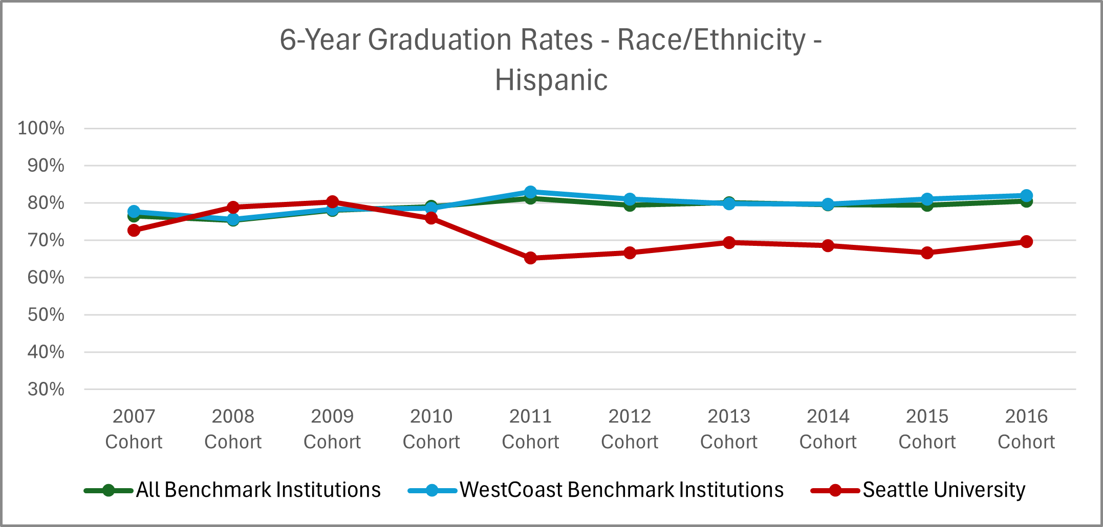 Graphic image with chart: See '6-Year Graduation Rates - Race/Ethnicity - Hispanic' table below for details.